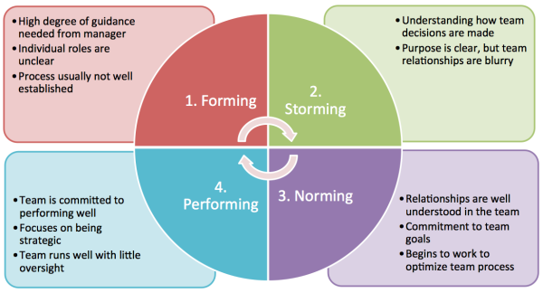 Four Stages Of Group Development 54